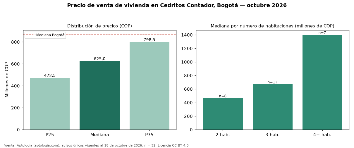 Precio de venta de vivienda en Cedritos Contador, Bogotá — octubre 2026