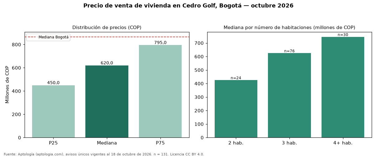 Precio de venta de vivienda en Cedro Golf, Bogotá — octubre 2026