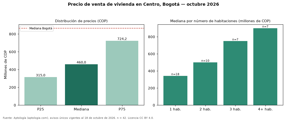 Precio de venta de vivienda en Centro, Bogotá — octubre 2026