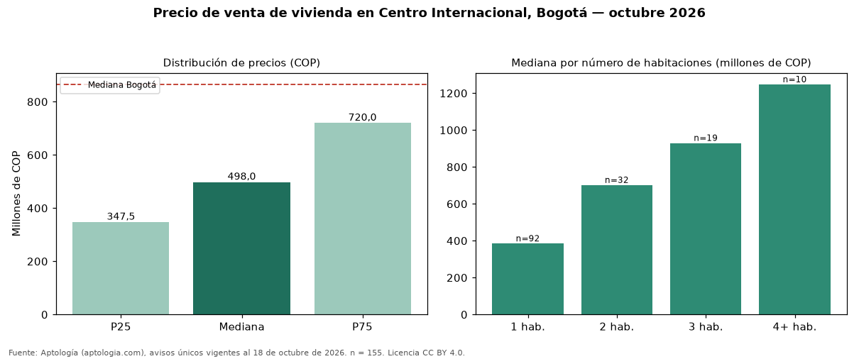 Precio de venta de vivienda en Centro Internacional, Bogotá — octubre 2026