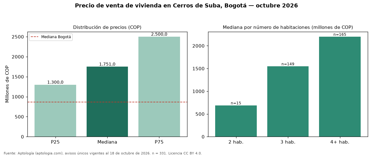 Precio de venta de vivienda en Cerros de Suba, Bogotá — octubre 2026