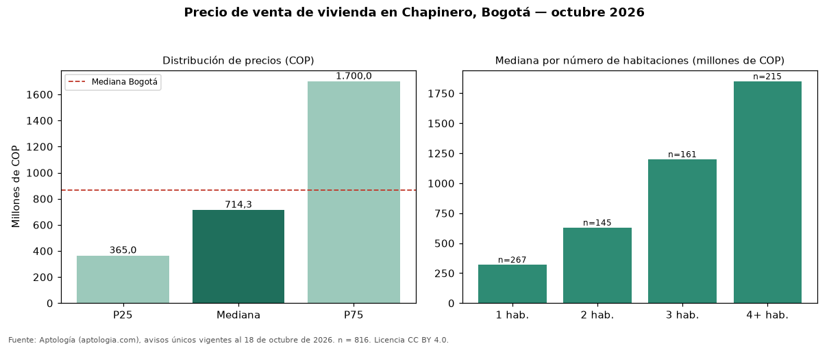 Precio de venta de vivienda en Chapinero, Bogotá — octubre 2026