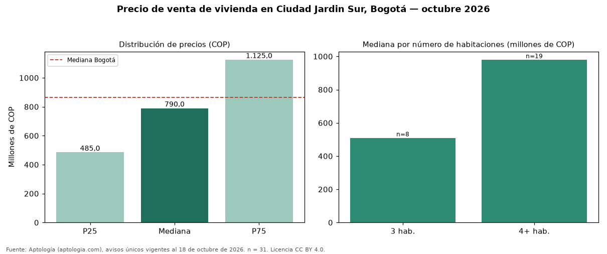 Precio de venta de vivienda en Ciudad Jardin Sur, Bogotá — octubre 2026