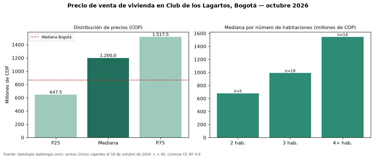 Precio de venta de vivienda en Club de los Lagartos, Bogotá — octubre 2026