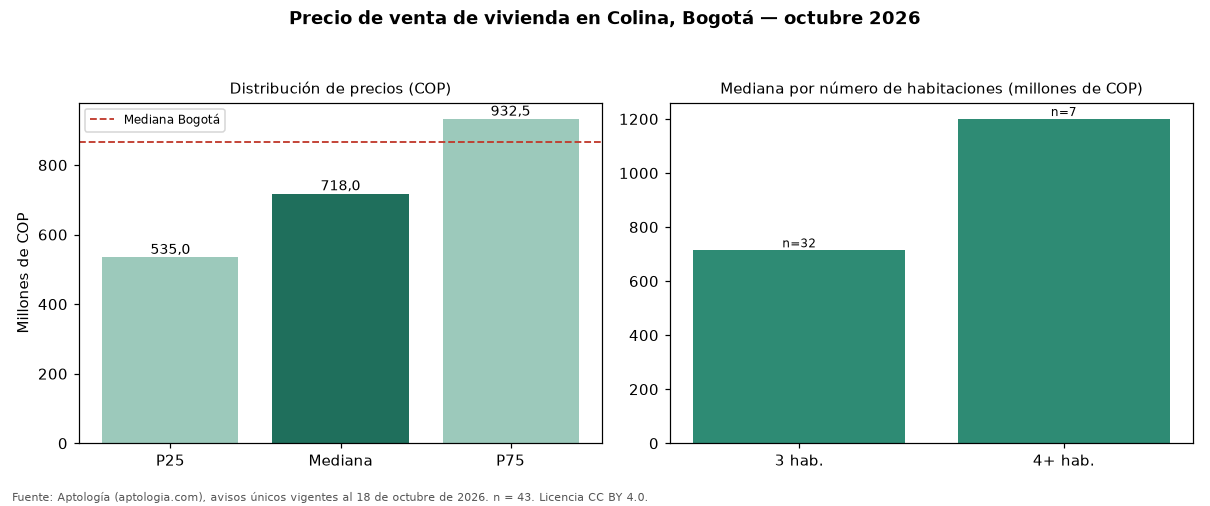 Precio de venta de vivienda en Colina, Bogotá — octubre 2026