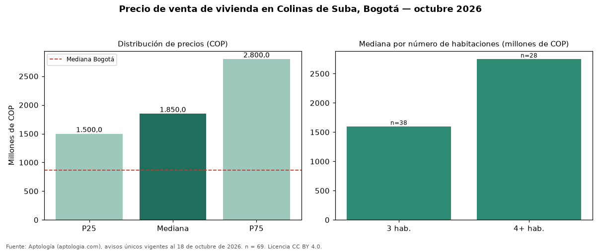 Precio de venta de vivienda en Colinas de Suba, Bogotá — octubre 2026