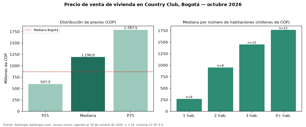 Precio de venta de vivienda en Country Club, Bogotá — octubre 2026