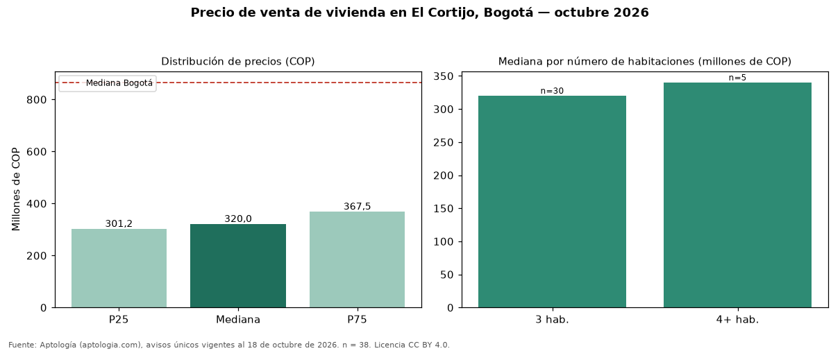 Precio de venta de vivienda en El Cortijo, Bogotá — octubre 2026