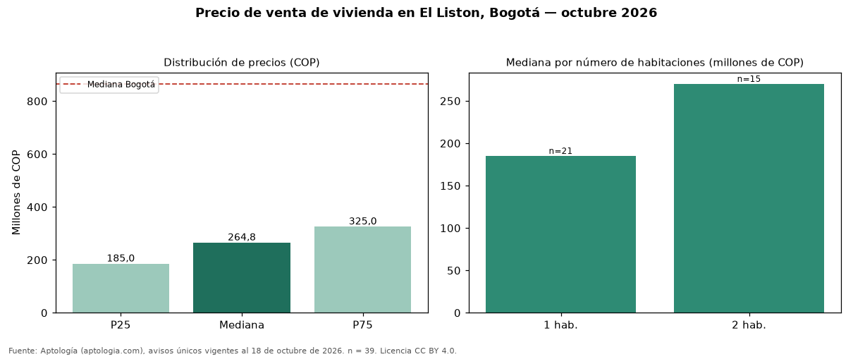 Precio de venta de vivienda en El Liston, Bogotá — octubre 2026