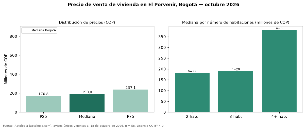 Precio de venta de vivienda en El Porvenir, Bogotá — octubre 2026