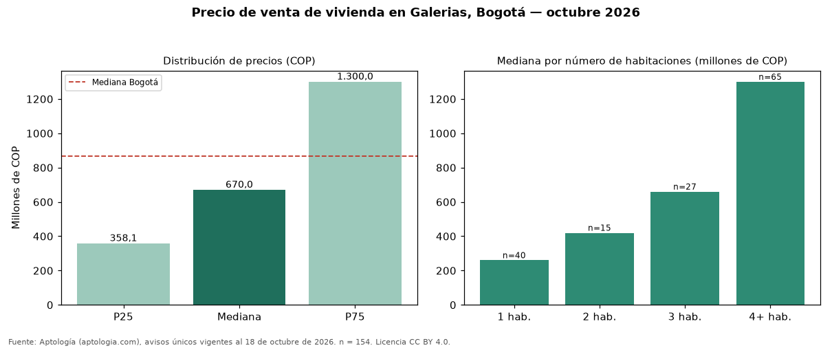 Precio de venta de vivienda en Galerias, Bogotá — octubre 2026