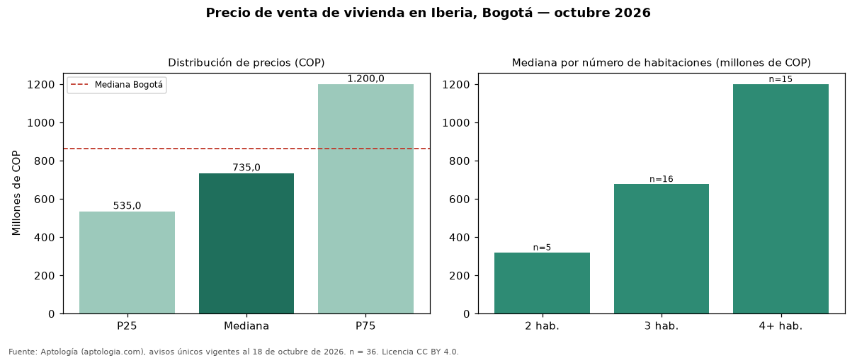 Precio de venta de vivienda en Iberia, Bogotá — octubre 2026