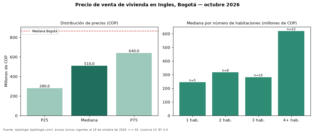 Precio de venta de vivienda en Ingles, Bogotá — octubre 2026