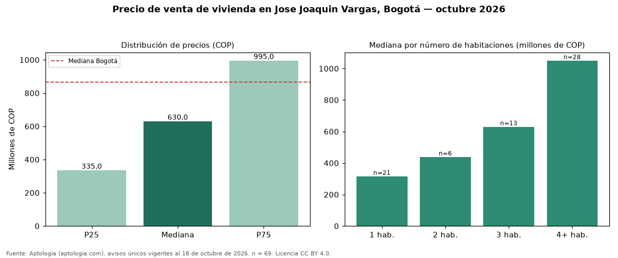 Precio de venta de vivienda en Jose Joaquin Vargas, Bogotá — octubre 2026