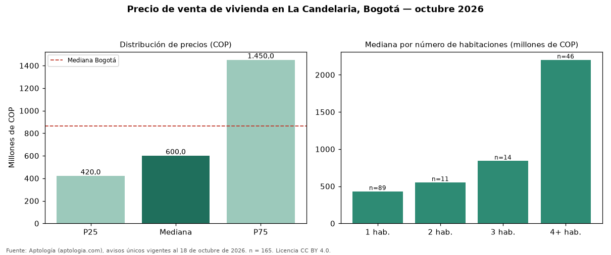 Precio de venta de vivienda en La Candelaria, Bogotá — octubre 2026