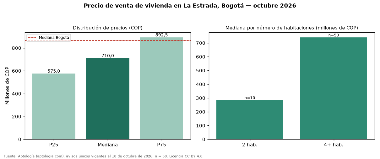 Precio de venta de vivienda en La Estrada, Bogotá — octubre 2026