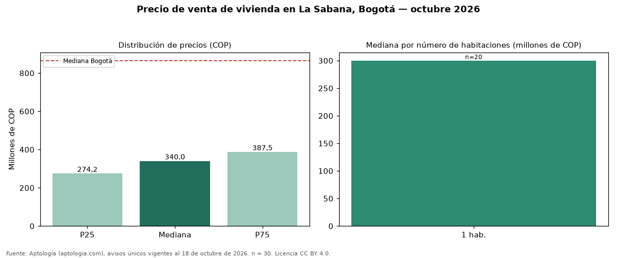 Precio de venta de vivienda en La Sabana, Bogotá — octubre 2026