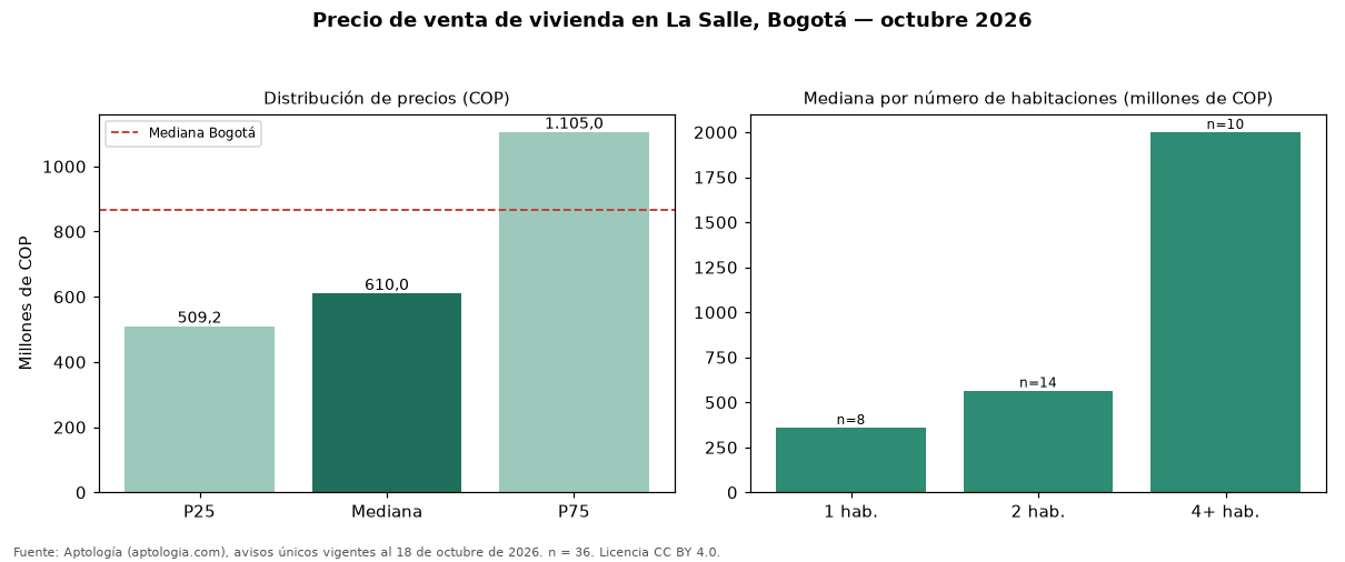 Precio de venta de vivienda en La Salle, Bogotá — octubre 2026