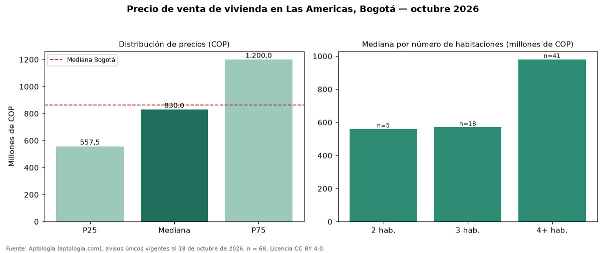 Precio de venta de vivienda en Las Americas, Bogotá — octubre 2026