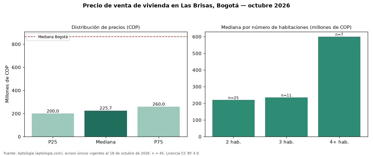 Precio de venta de vivienda en Las Brisas, Bogotá — octubre 2026