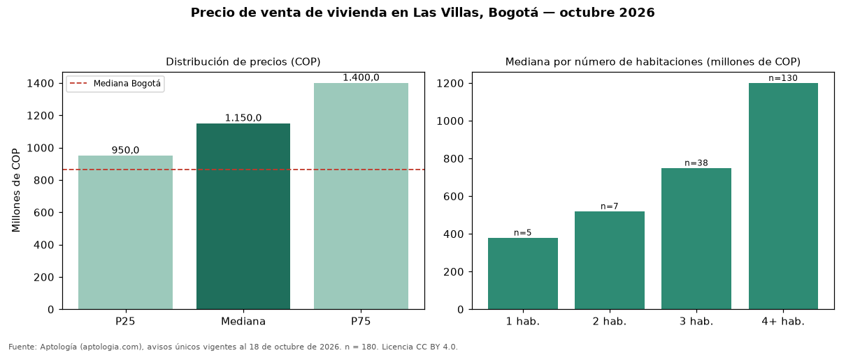 Precio de venta de vivienda en Las Villas, Bogotá — octubre 2026