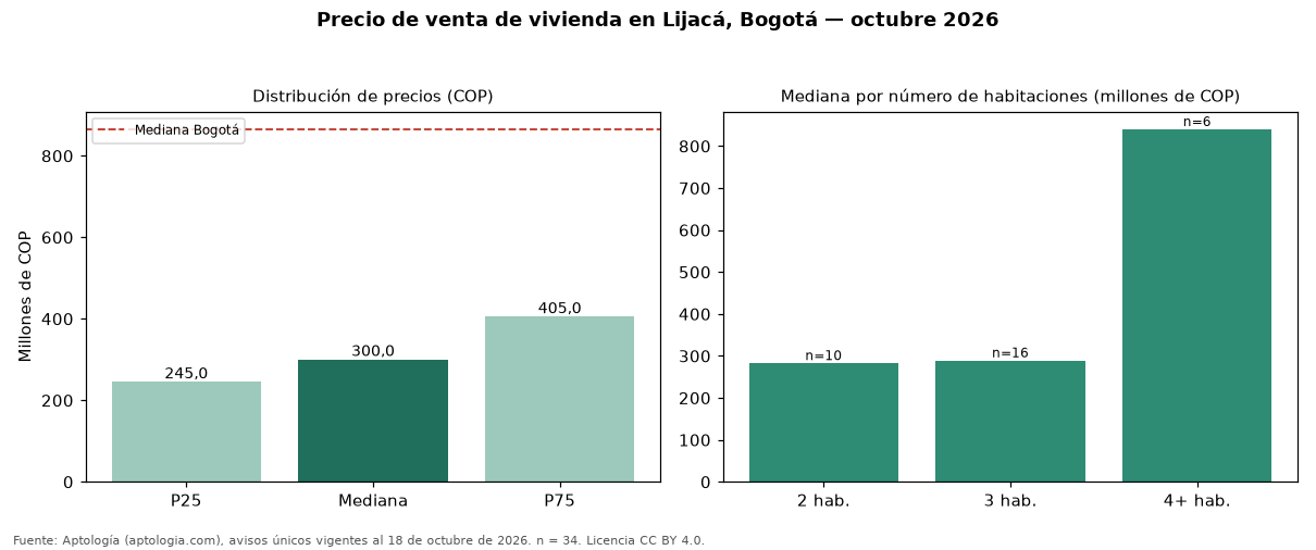 Precio de venta de vivienda en Lijacá, Bogotá — octubre 2026