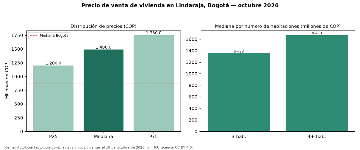 Precio de venta de vivienda en Lindaraja, Bogotá — octubre 2026
