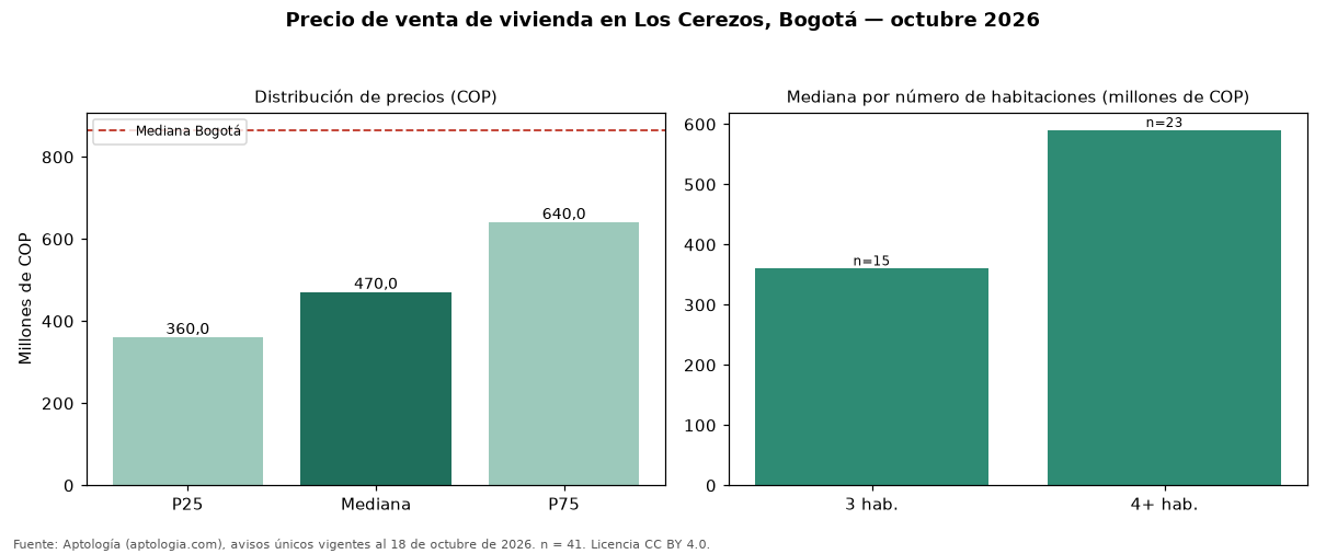 Precio de venta de vivienda en Los Cerezos, Bogotá — octubre 2026