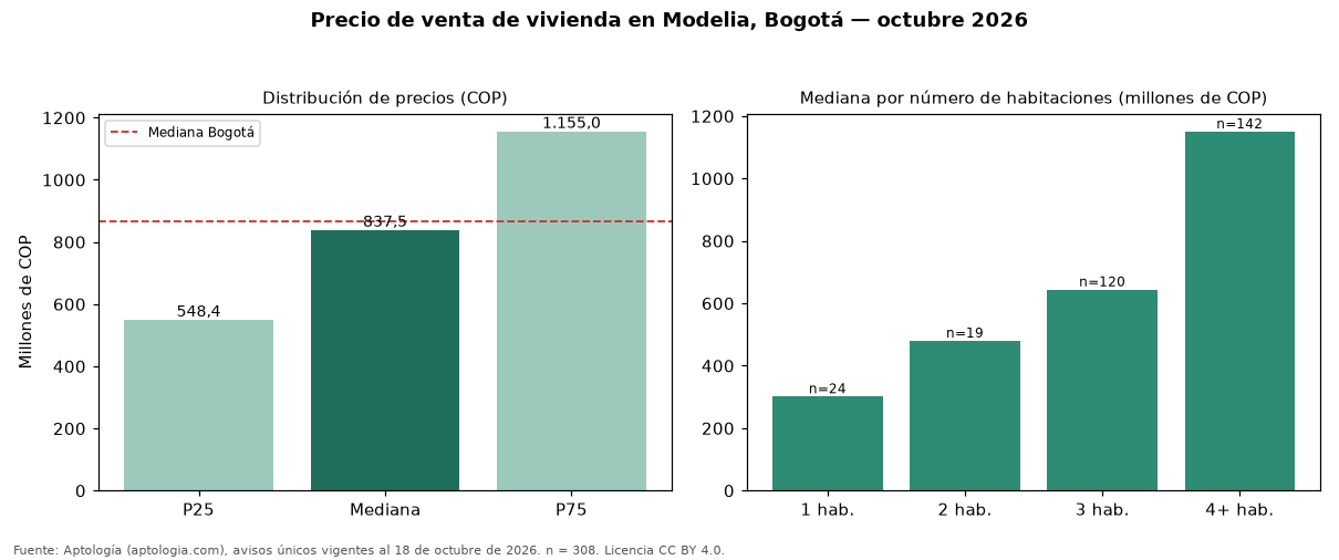 Precio de venta de vivienda en Modelia, Bogotá — octubre 2026
