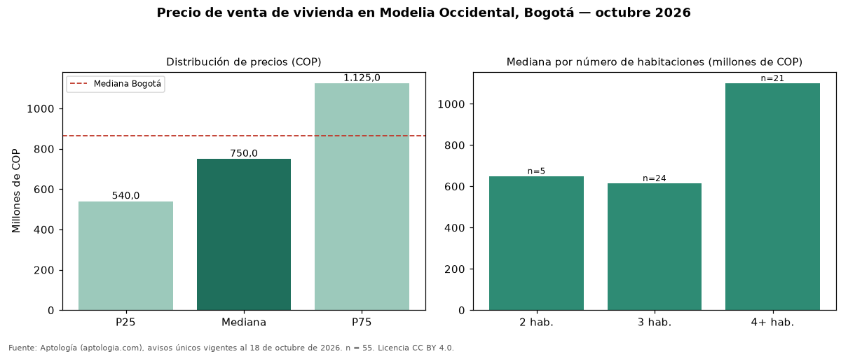 Precio de venta de vivienda en Modelia Occidental, Bogotá — octubre 2026