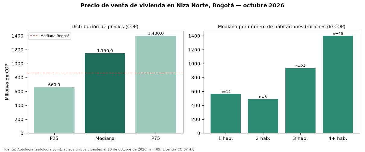 Precio de venta de vivienda en Niza Norte, Bogotá — octubre 2026