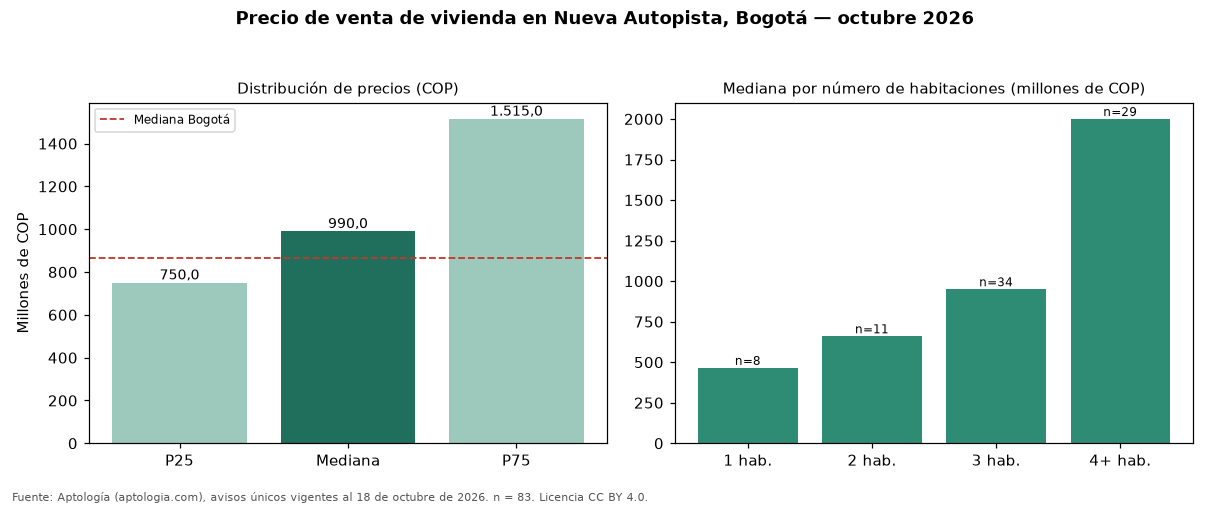 Precio de venta de vivienda en Nueva Autopista, Bogotá — octubre 2026