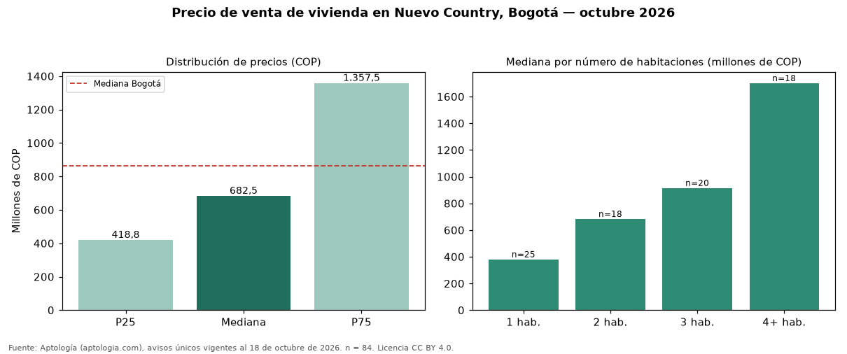 Precio de venta de vivienda en Nuevo Country, Bogotá — octubre 2026