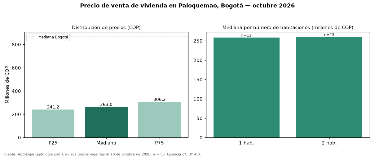 Precio de venta de vivienda en Paloquemao, Bogotá — octubre 2026