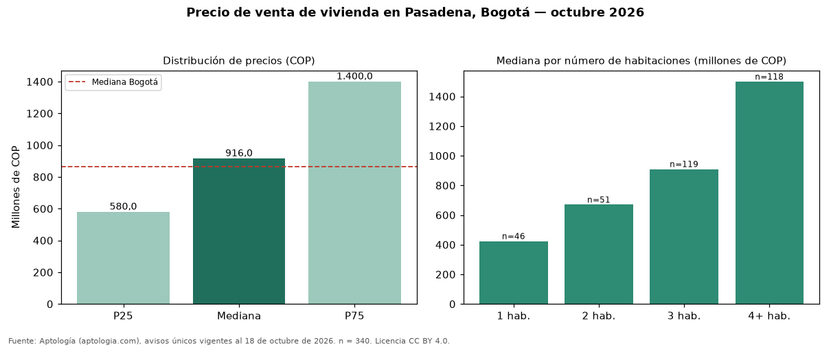 Precio de venta de vivienda en Pasadena, Bogotá — octubre 2026