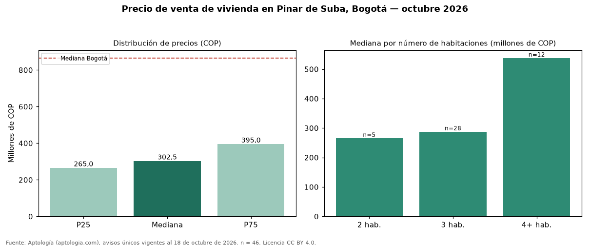 Precio de venta de vivienda en Pinar de Suba, Bogotá — octubre 2026