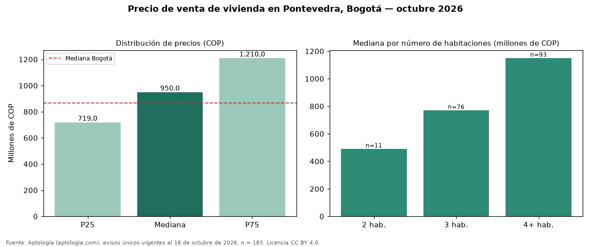 Precio de venta de vivienda en Pontevedra, Bogotá — octubre 2026