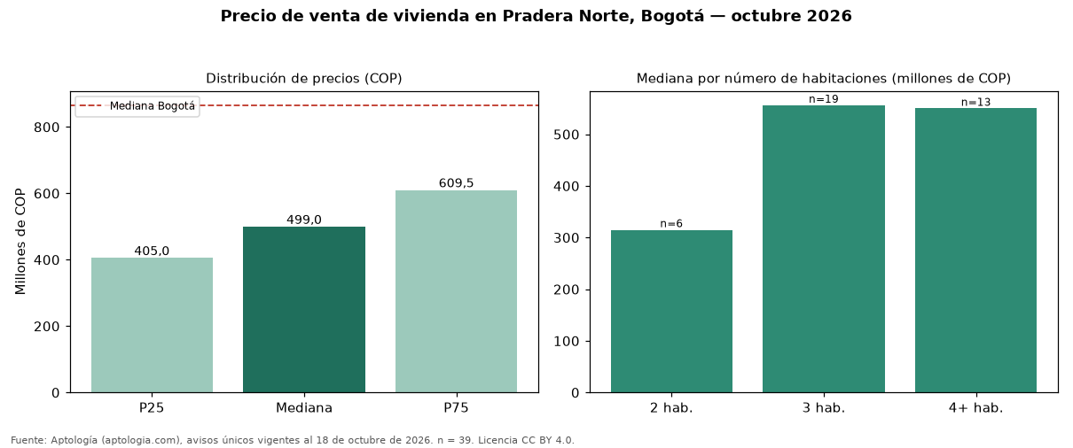 Precio de venta de vivienda en Pradera Norte, Bogotá — octubre 2026