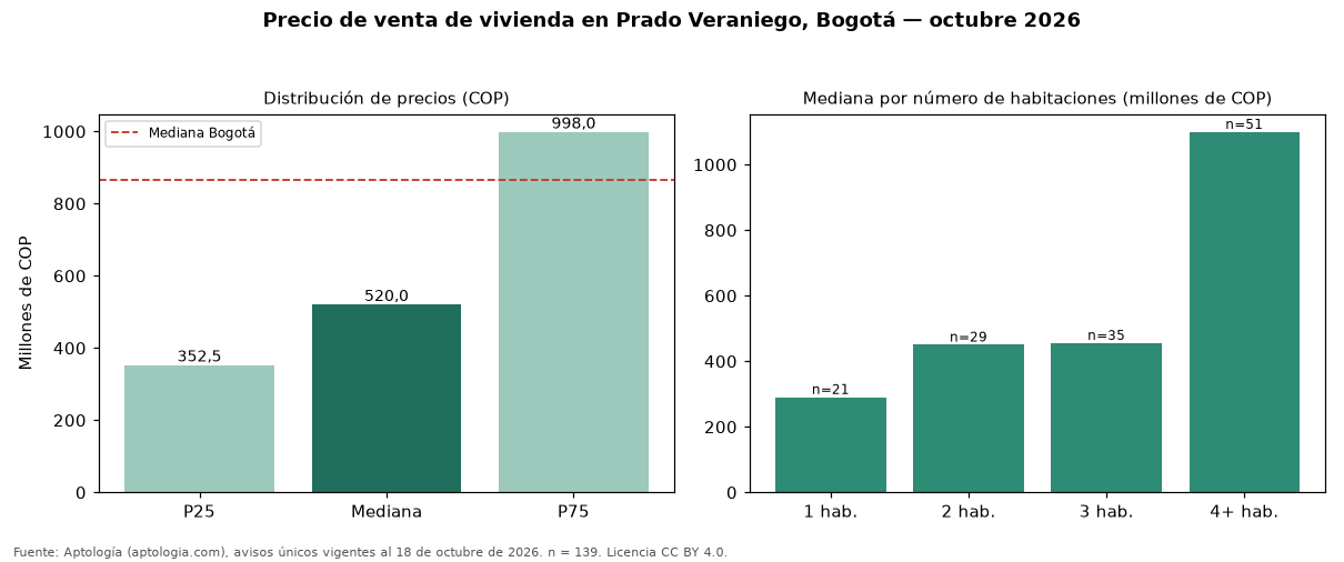 Precio de venta de vivienda en Prado Veraniego, Bogotá — octubre 2026