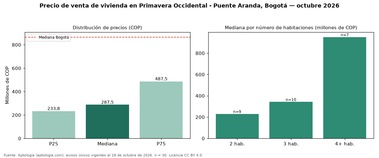 Precio de venta de vivienda en Primavera Occidental - Puente Aranda, Bogotá — octubre 2026