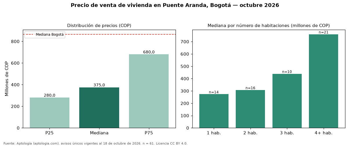 Precio de venta de vivienda en Puente Aranda, Bogotá — octubre 2026