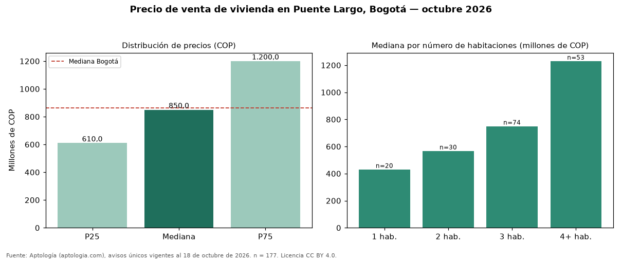 Precio de venta de vivienda en Puente Largo, Bogotá — octubre 2026