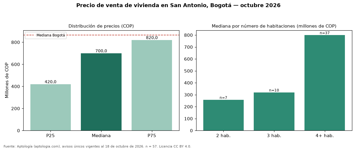 Precio de venta de vivienda en San Antonio, Bogotá — octubre 2026