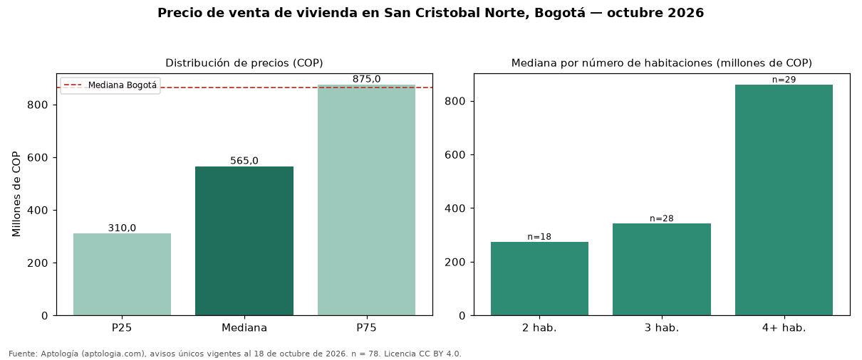 Precio de venta de vivienda en San Cristobal Norte, Bogotá — octubre 2026