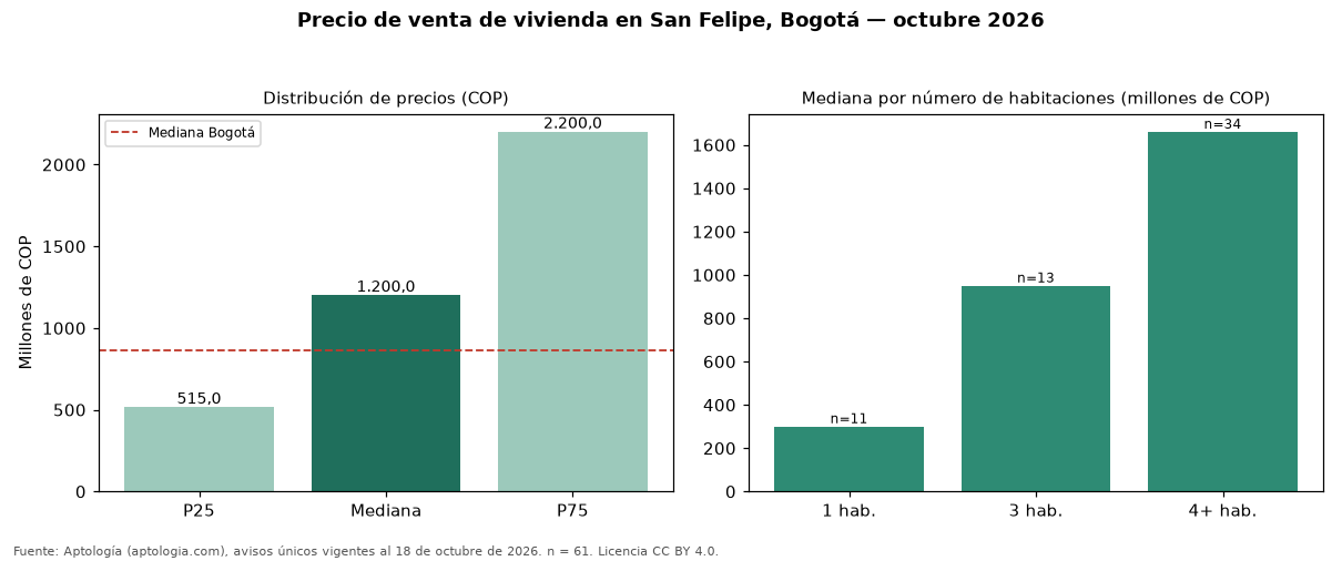 Precio de venta de vivienda en San Felipe, Bogotá — octubre 2026