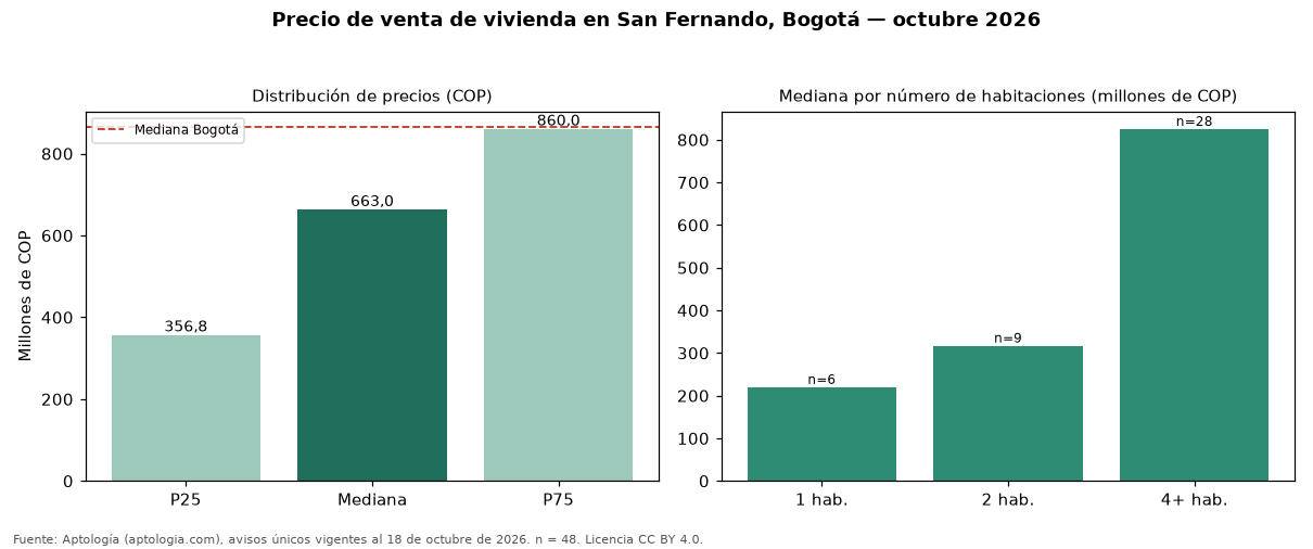 Precio de venta de vivienda en San Fernando, Bogotá — octubre 2026