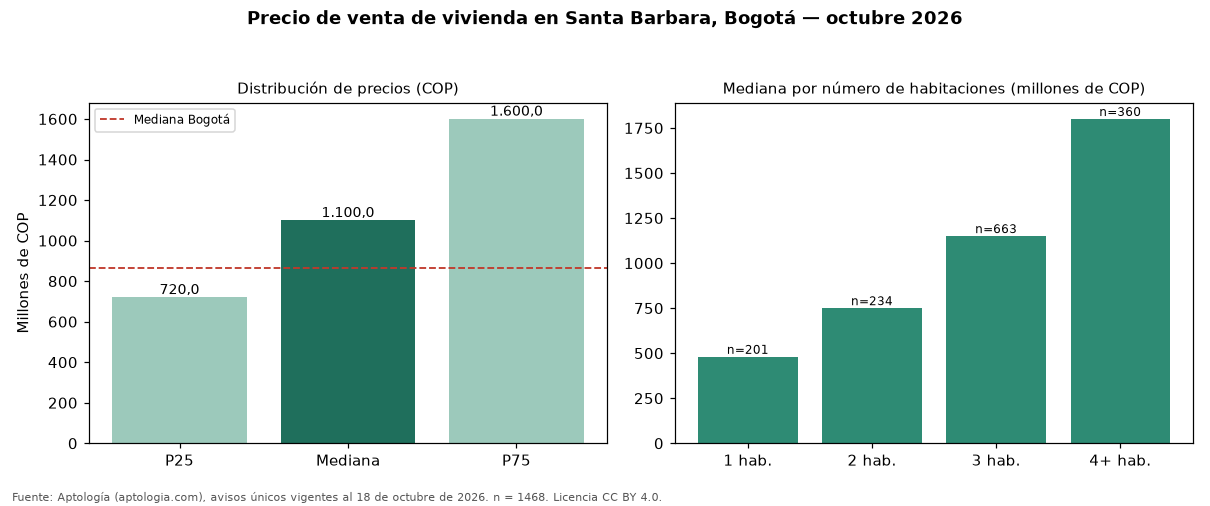 Precio de venta de vivienda en Santa Barbara, Bogotá — octubre 2026