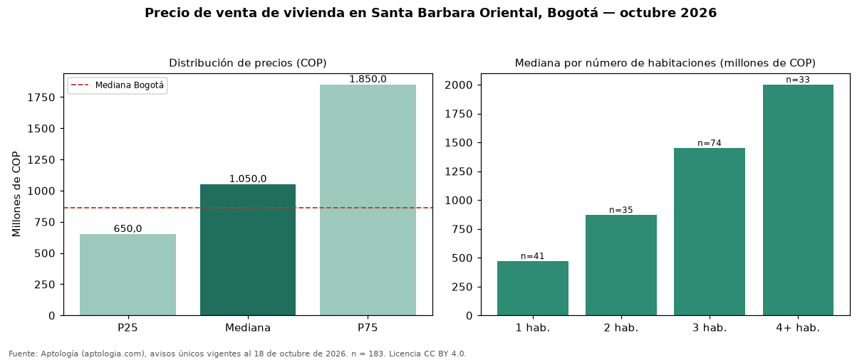 Precio de venta de vivienda en Santa Barbara Oriental, Bogotá — octubre 2026