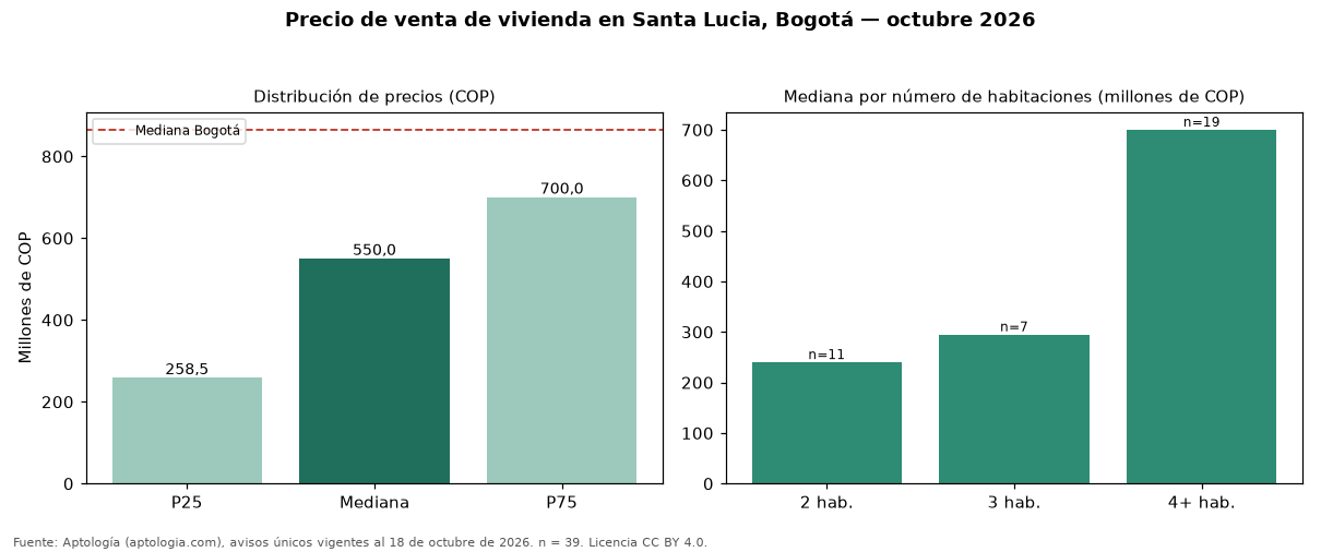 Precio de venta de vivienda en Santa Lucia, Bogotá — octubre 2026