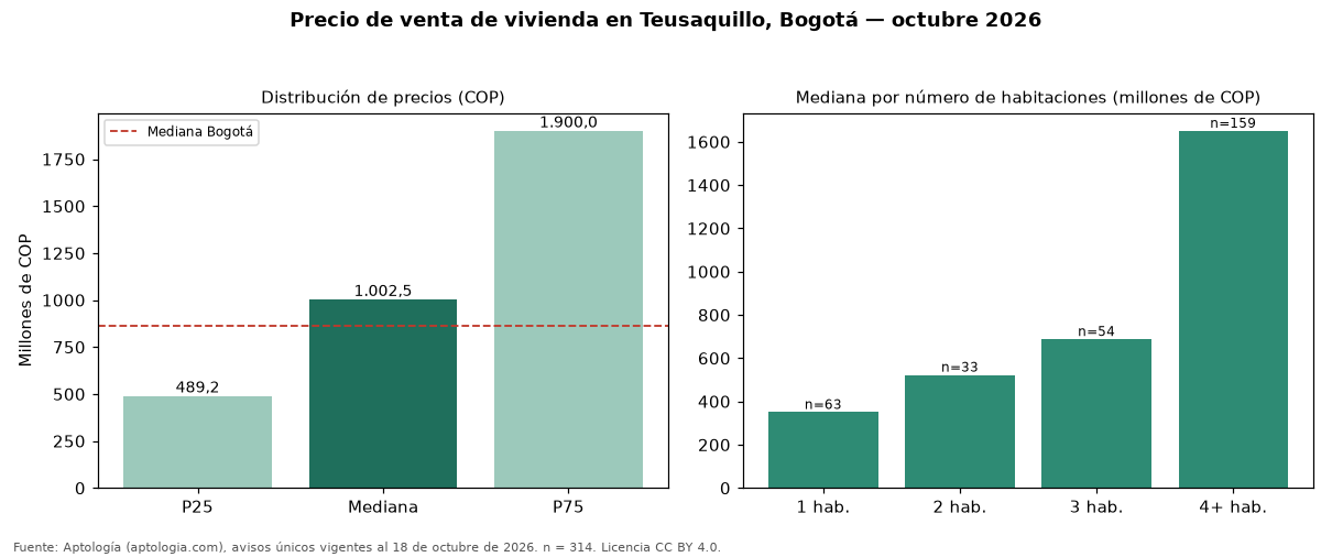 Precio de venta de vivienda en Teusaquillo, Bogotá — octubre 2026